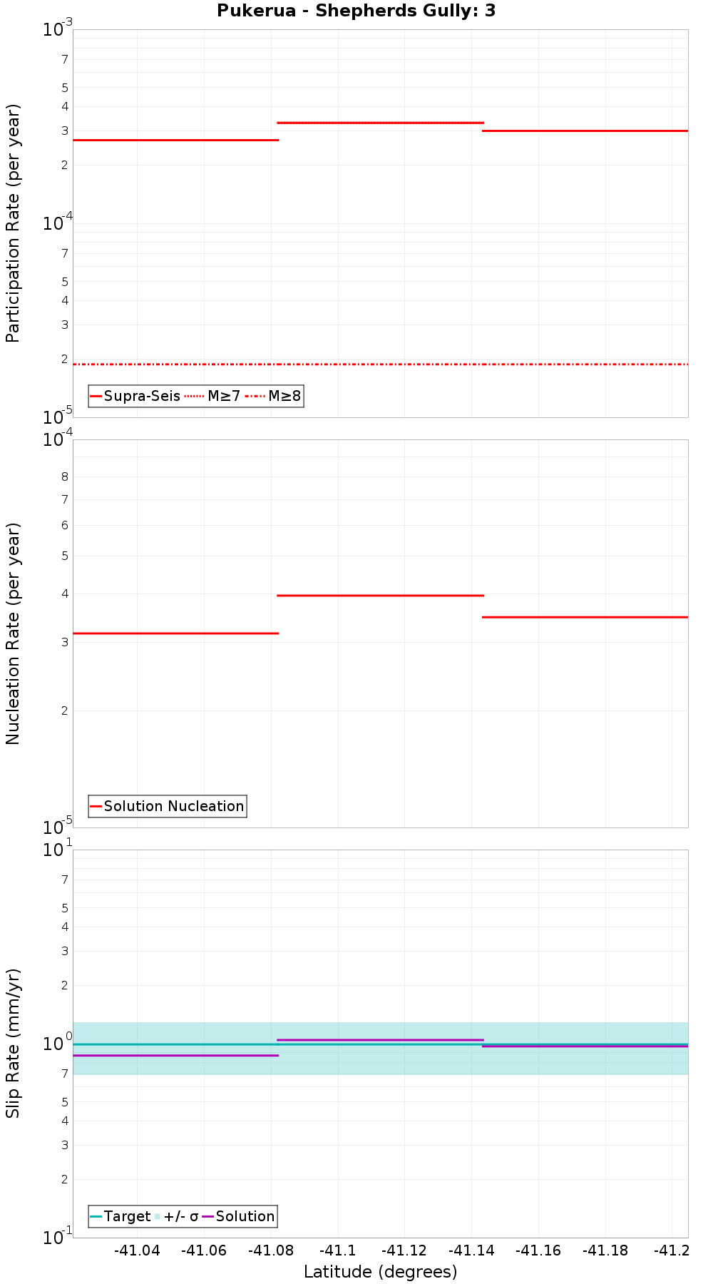 Along-strike plot