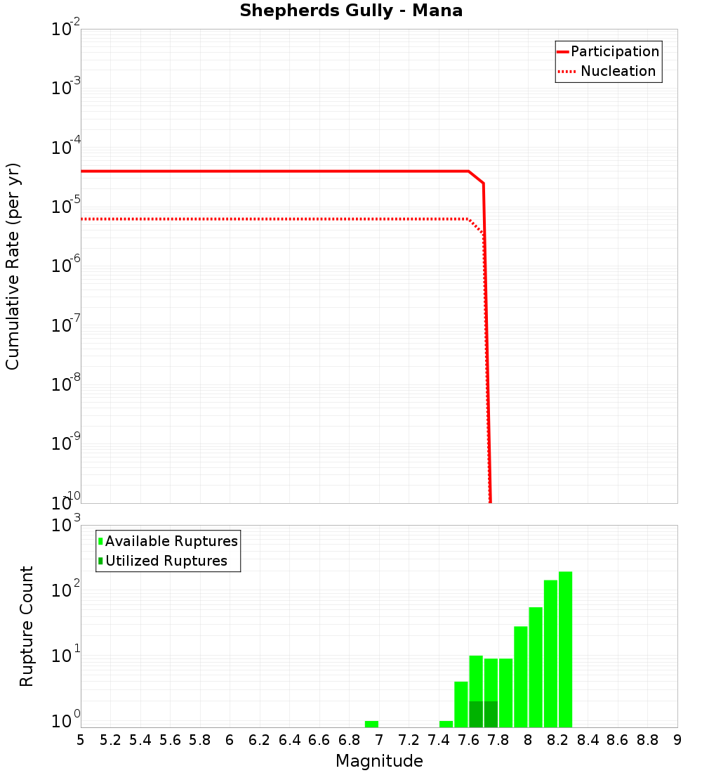 Cumulative Plot
