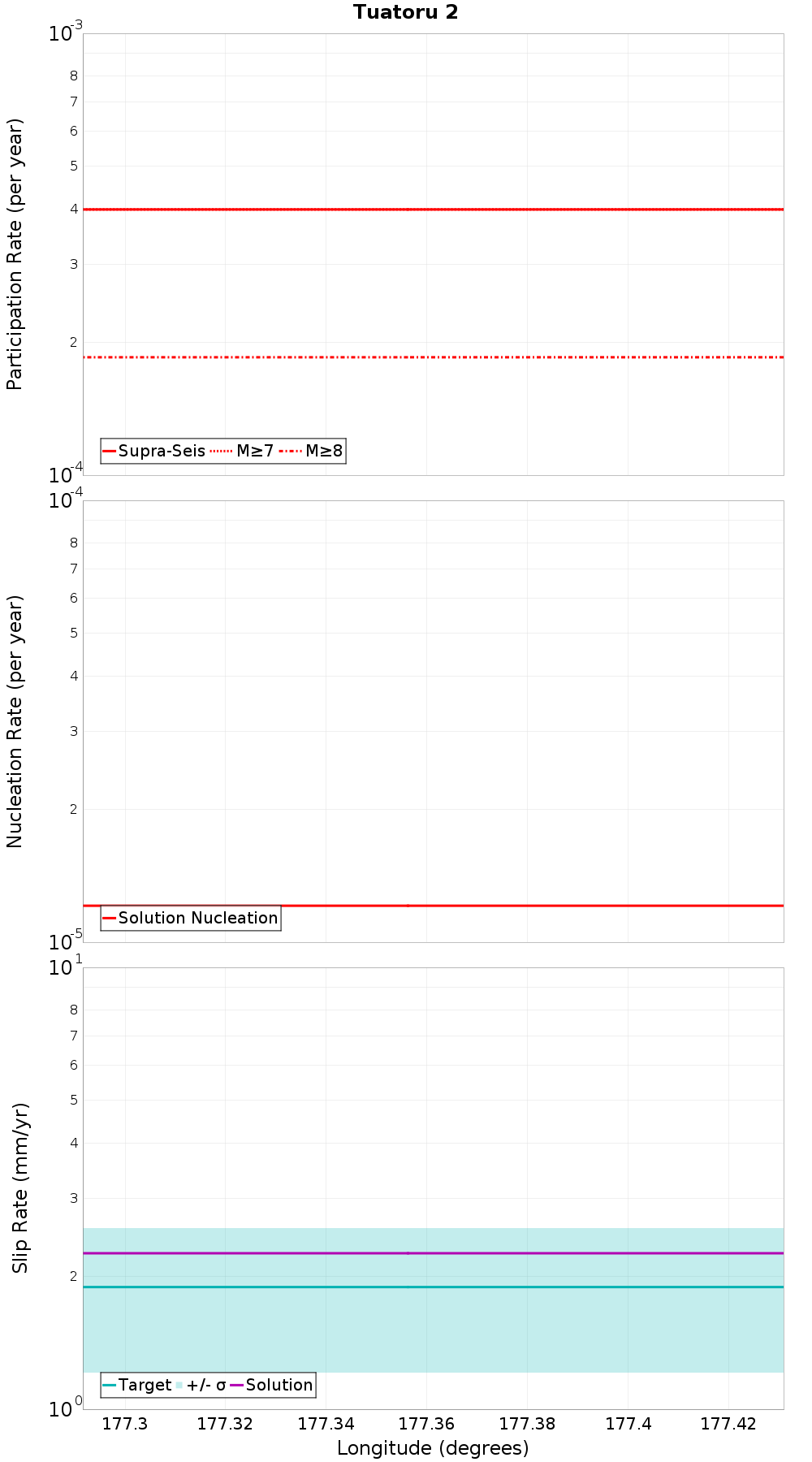 Along-strike plot