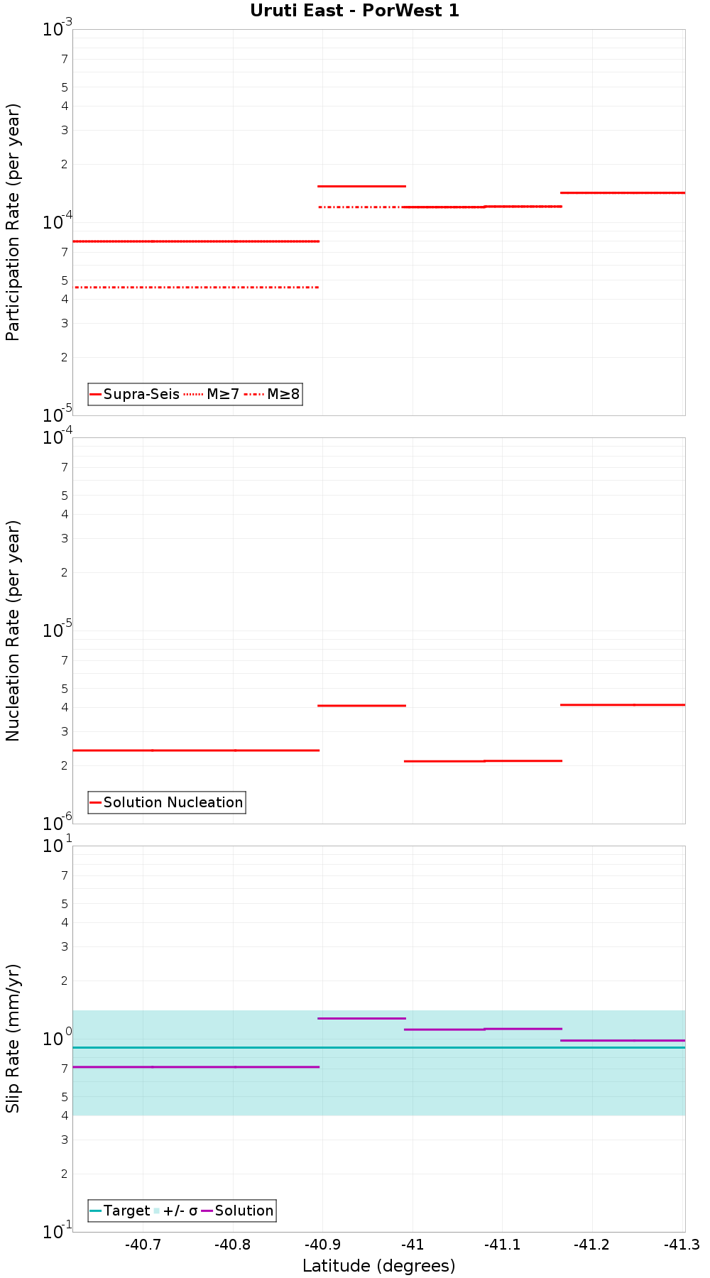 Along-strike plot