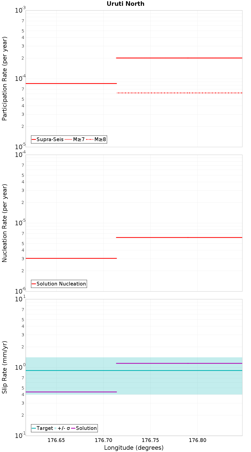 Along-strike plot