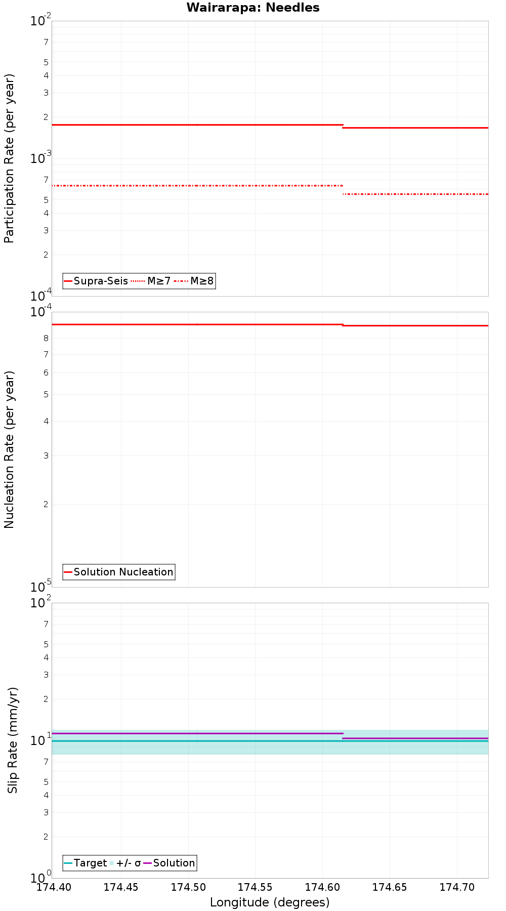 Along-strike plot