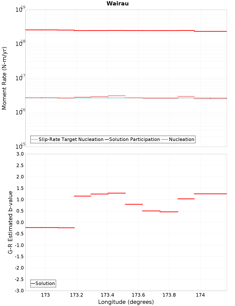 Along-strike plot