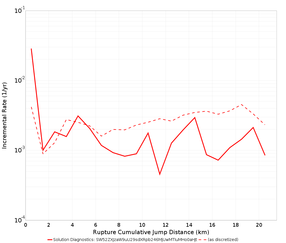 Cumulative Jump Dist Plot