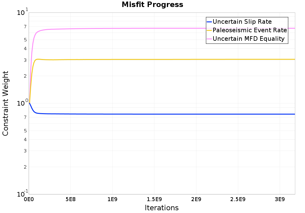 misfit plot