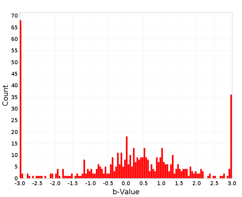 Histogram