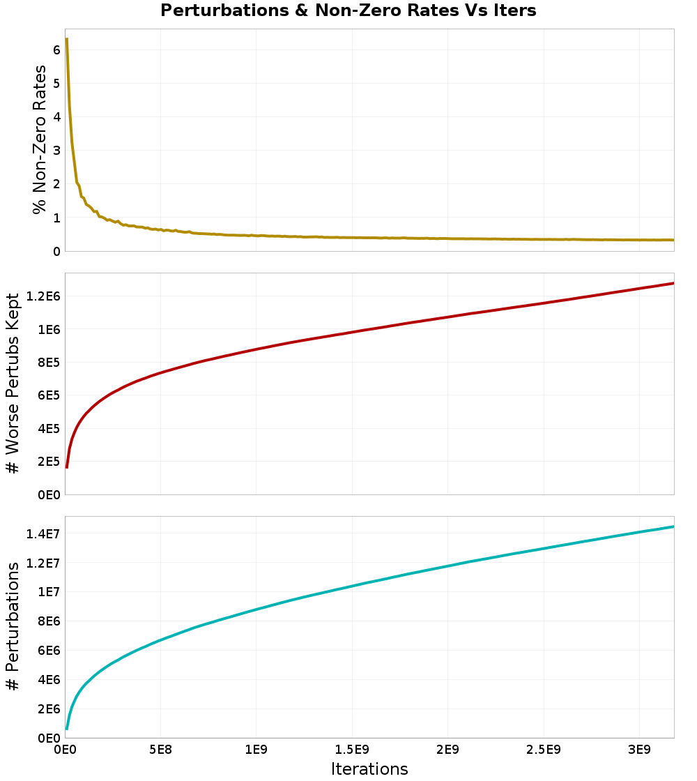 Perturbations