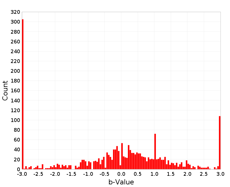 Histogram
