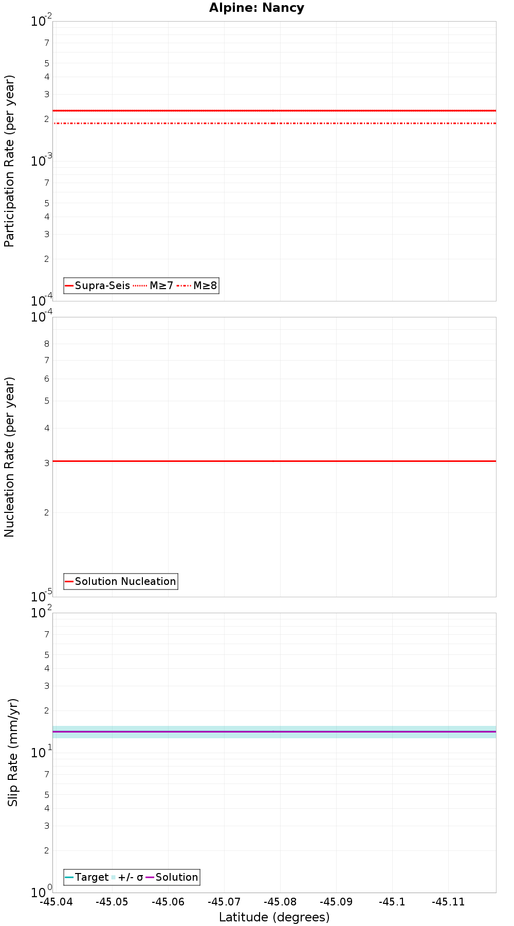 Along-strike plot