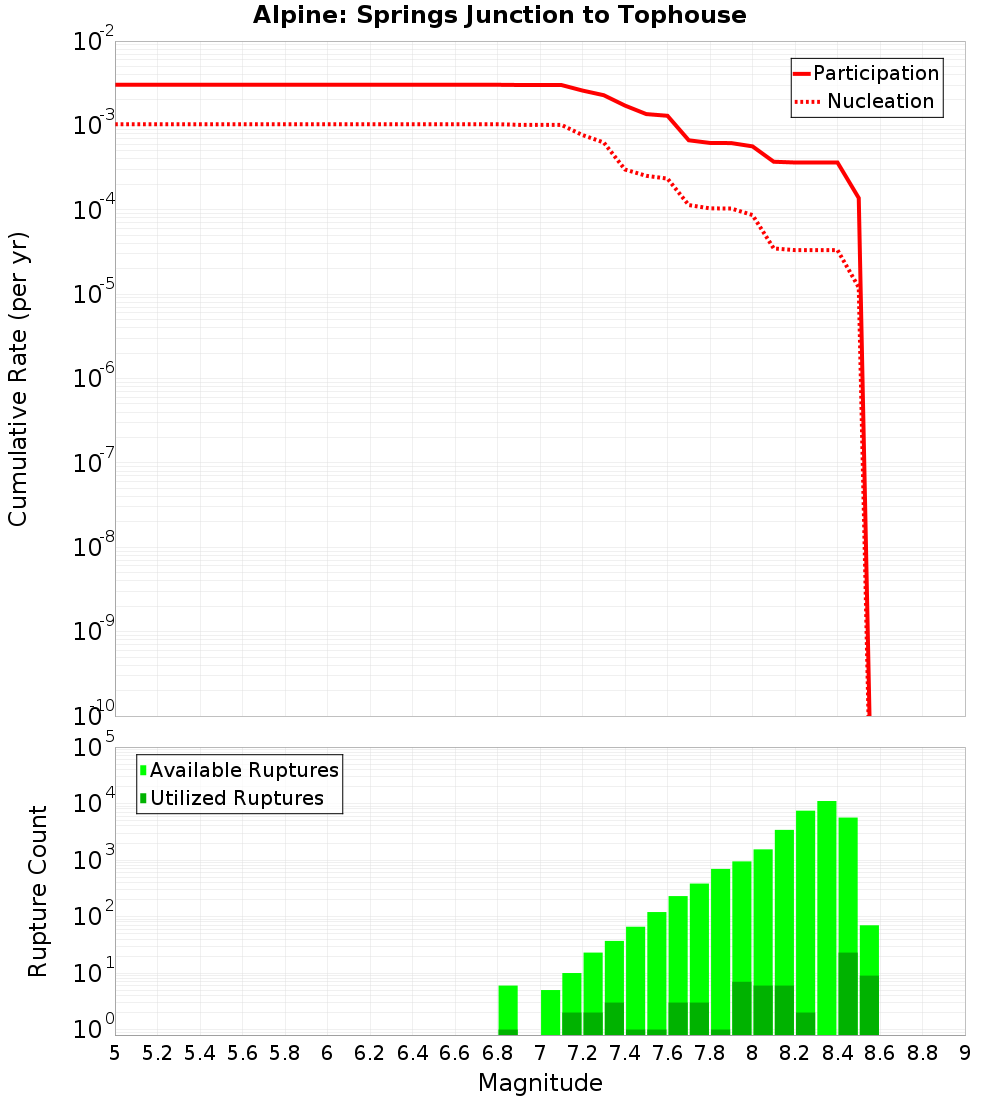 Cumulative Plot