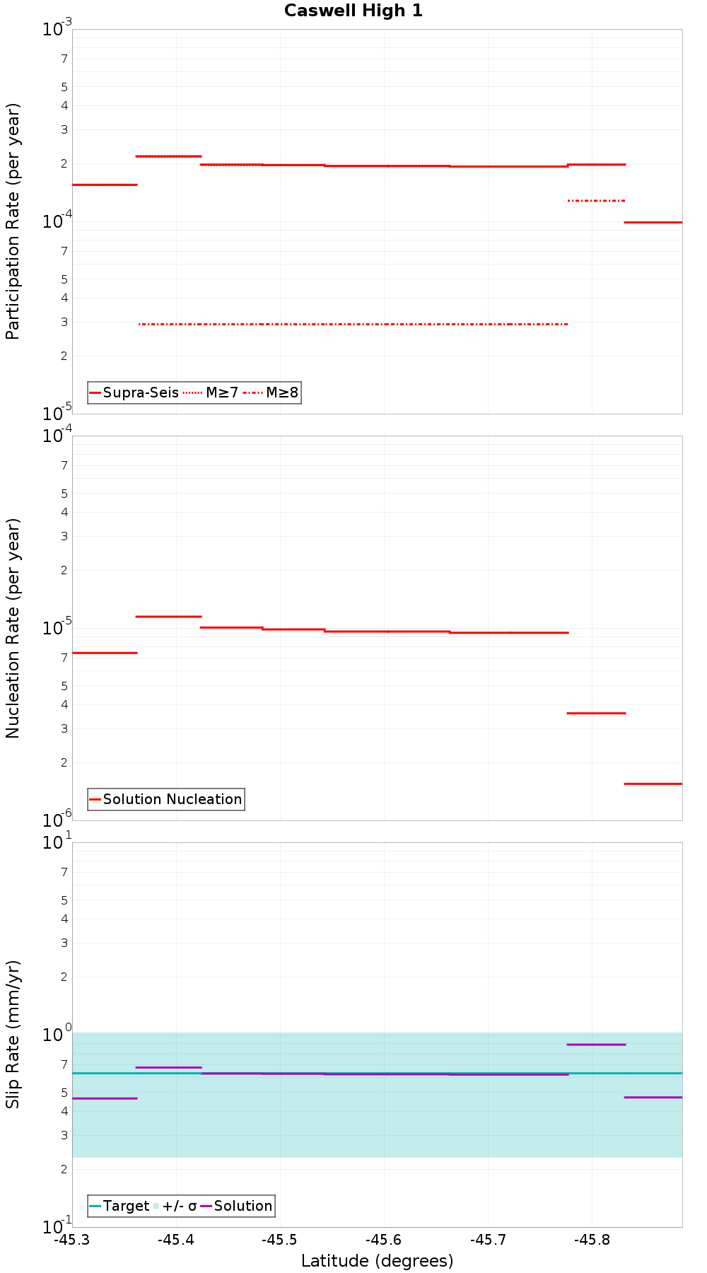 Along-strike plot