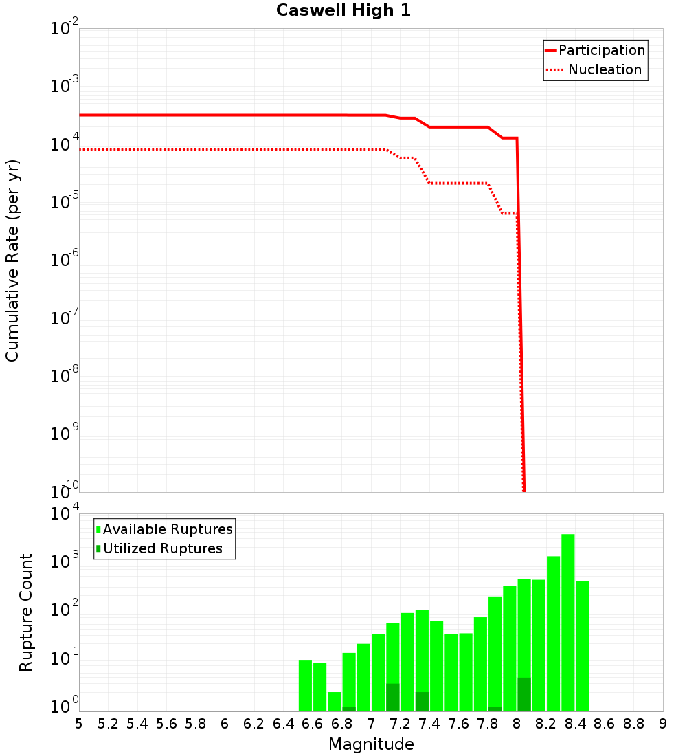 Cumulative Plot