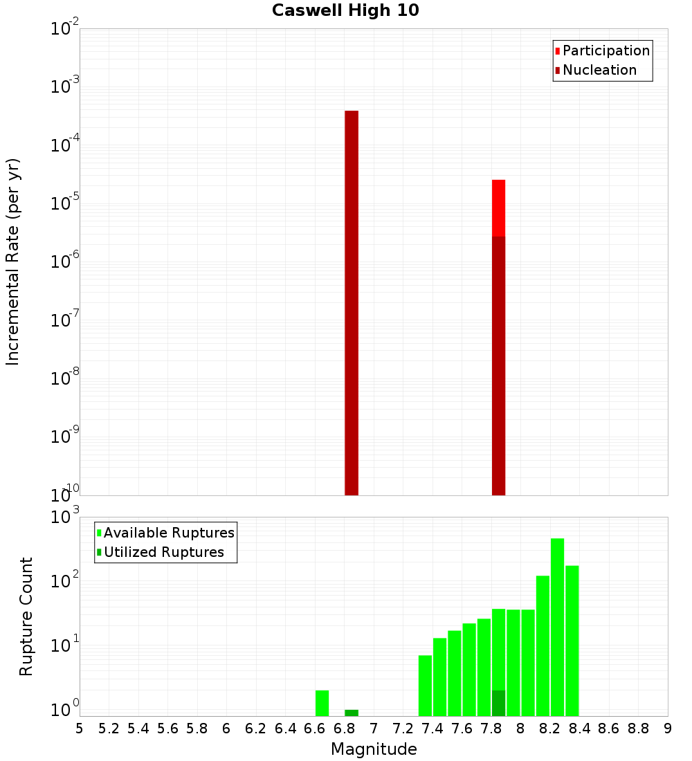 Incremental Plot