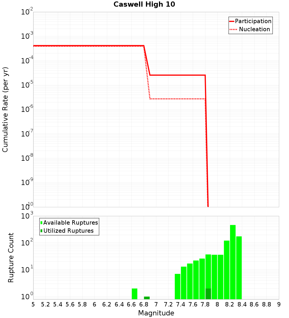 Cumulative Plot