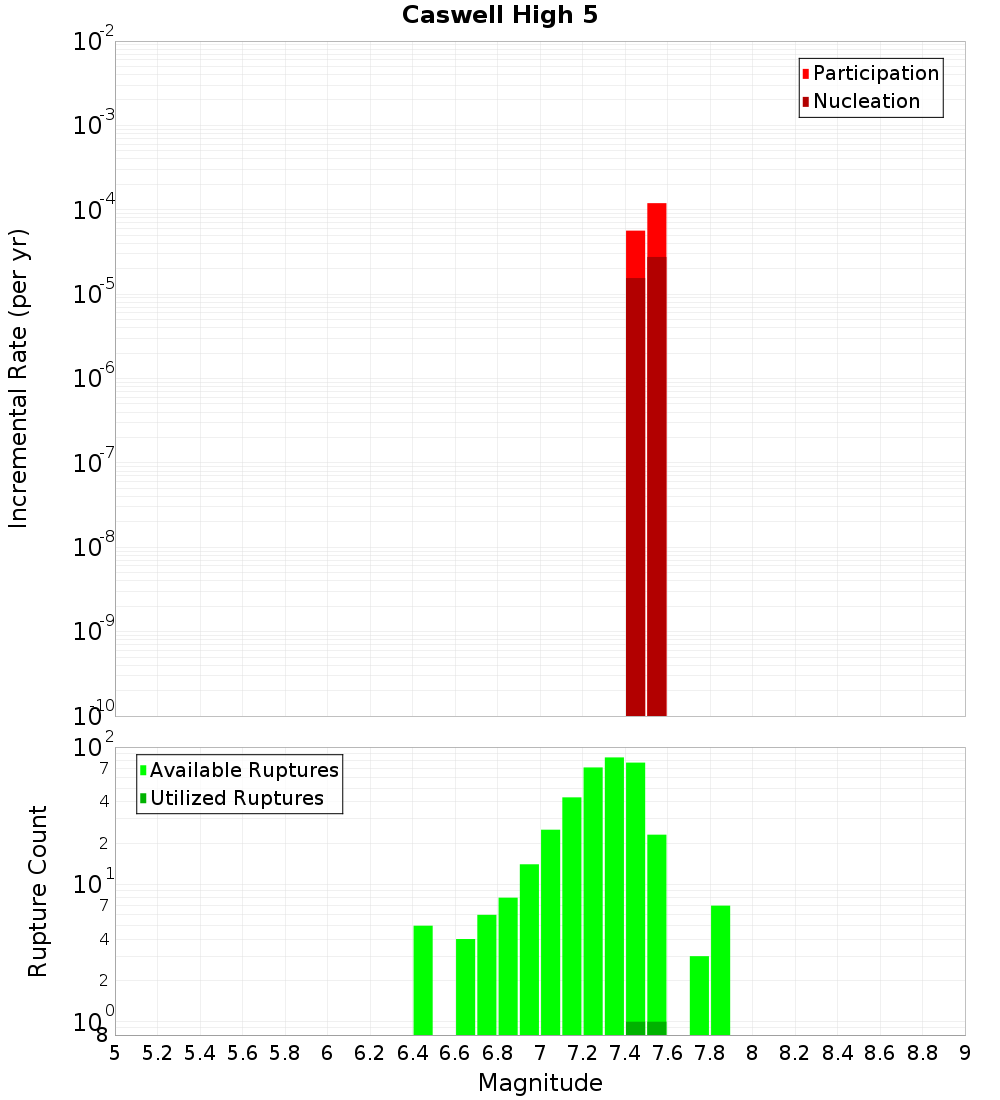 Incremental Plot
