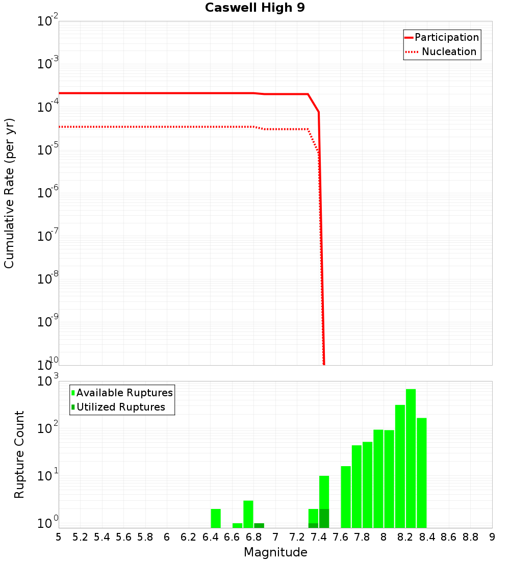 Cumulative Plot