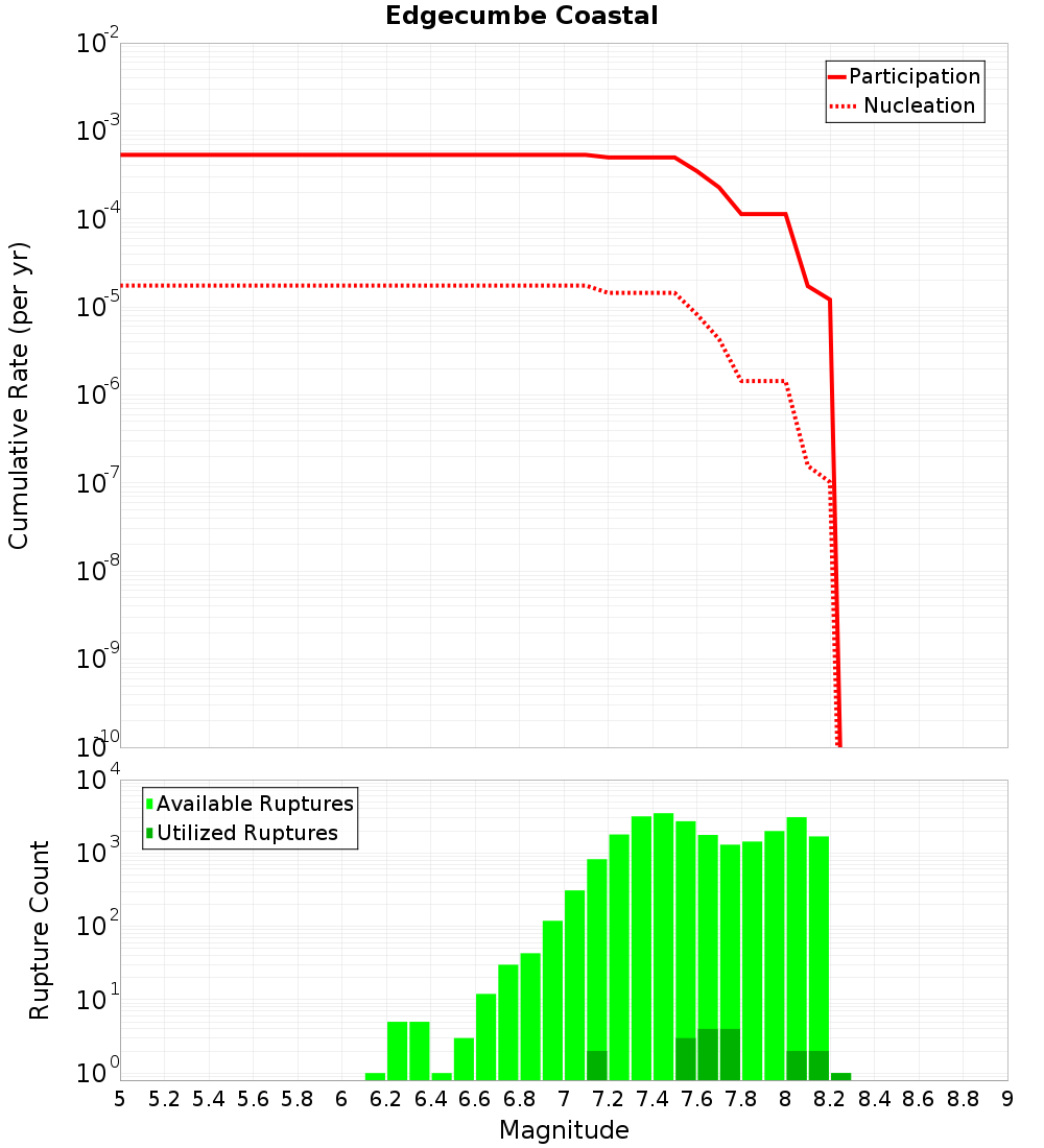 Cumulative Plot