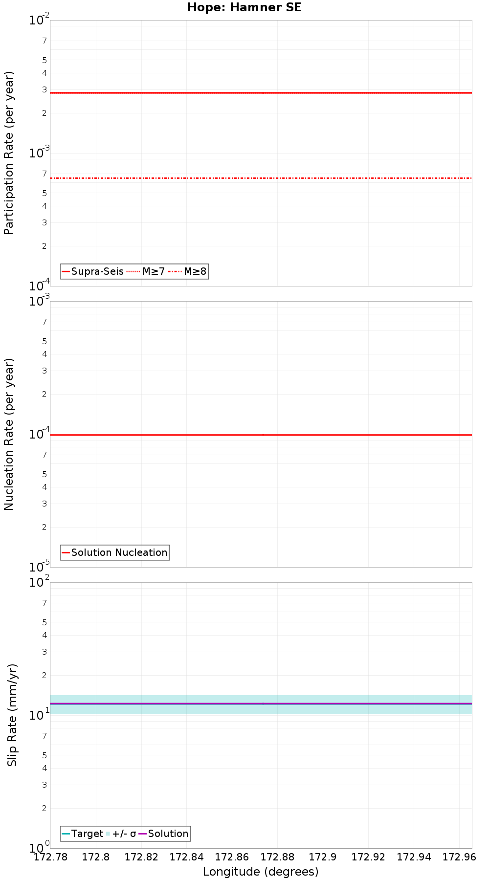 Along-strike plot