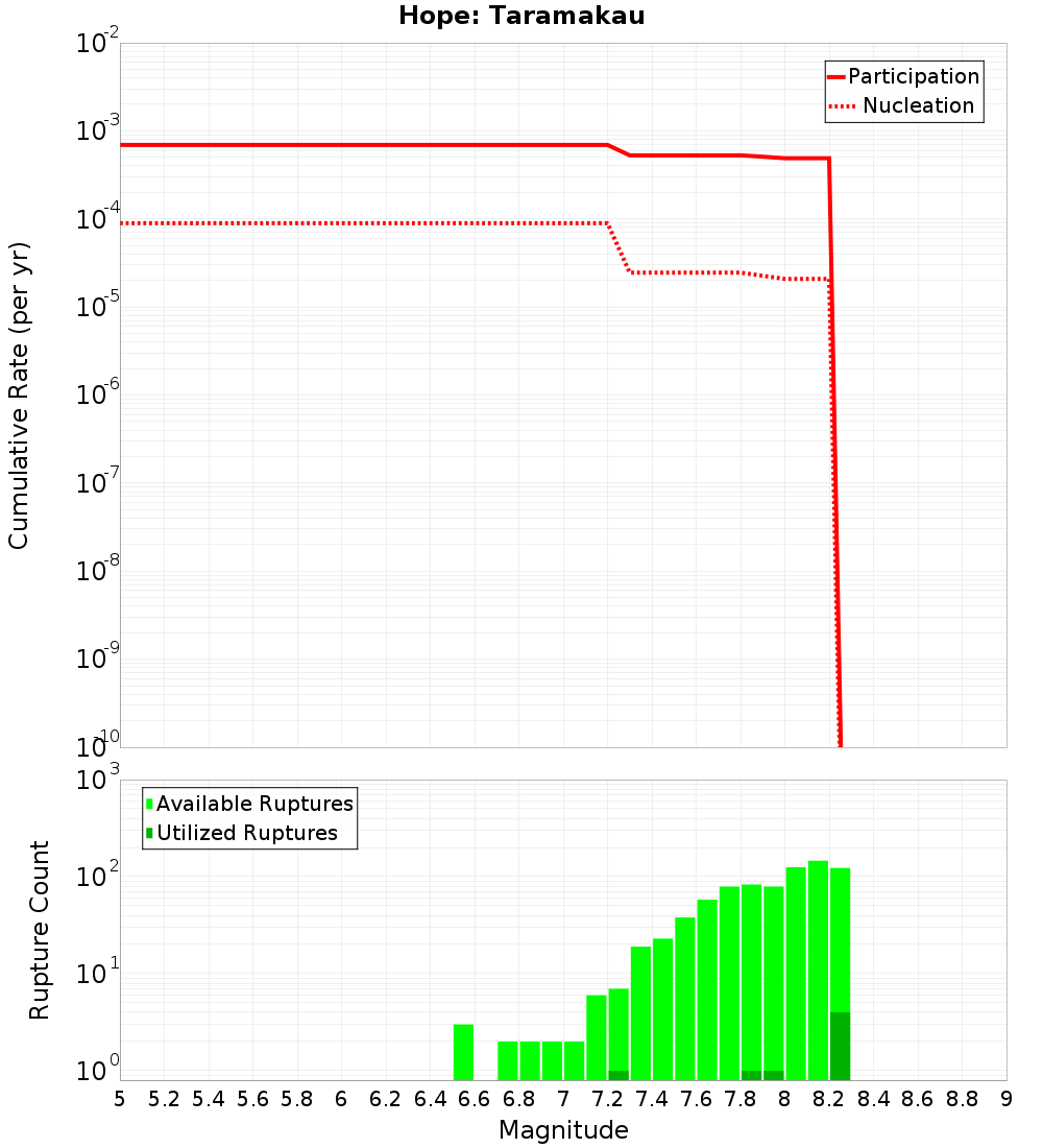 Cumulative Plot