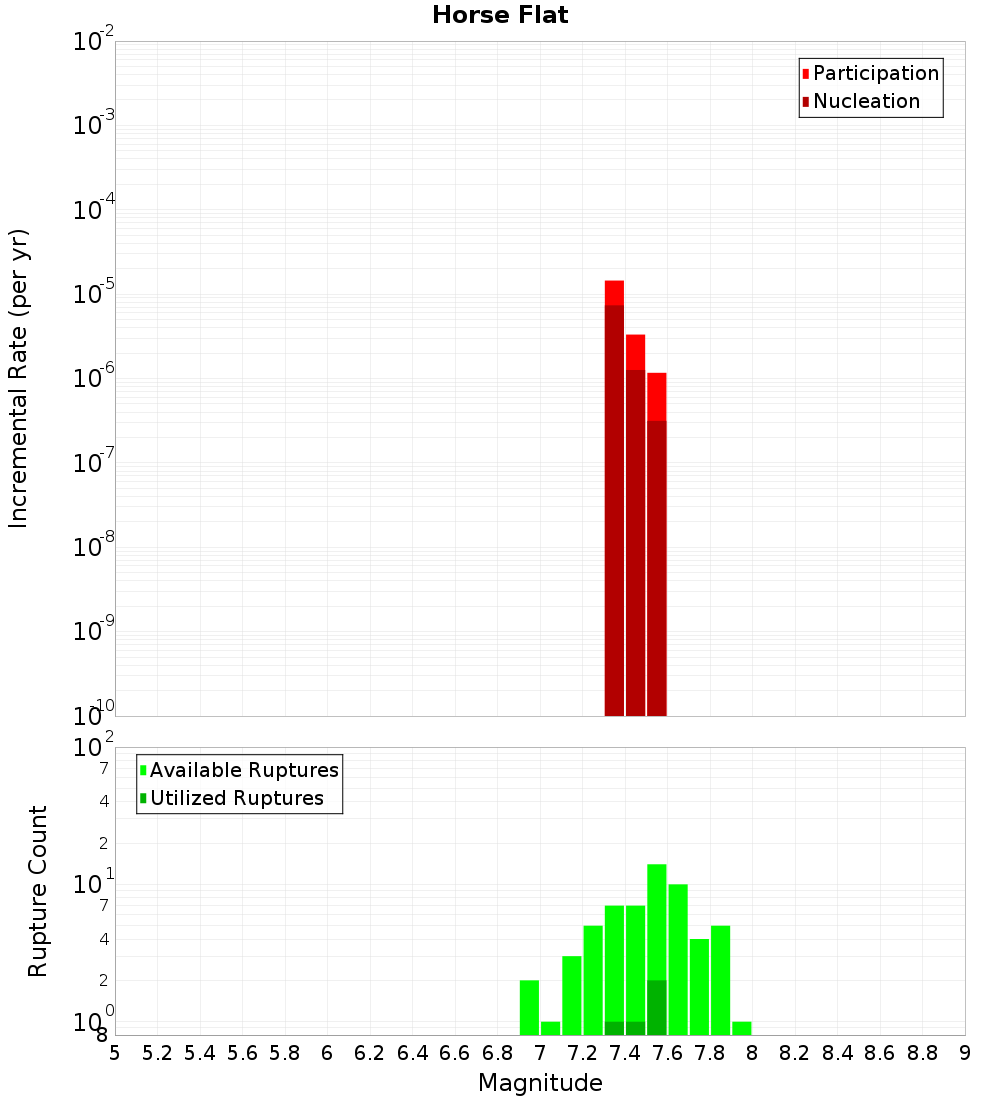 Incremental Plot