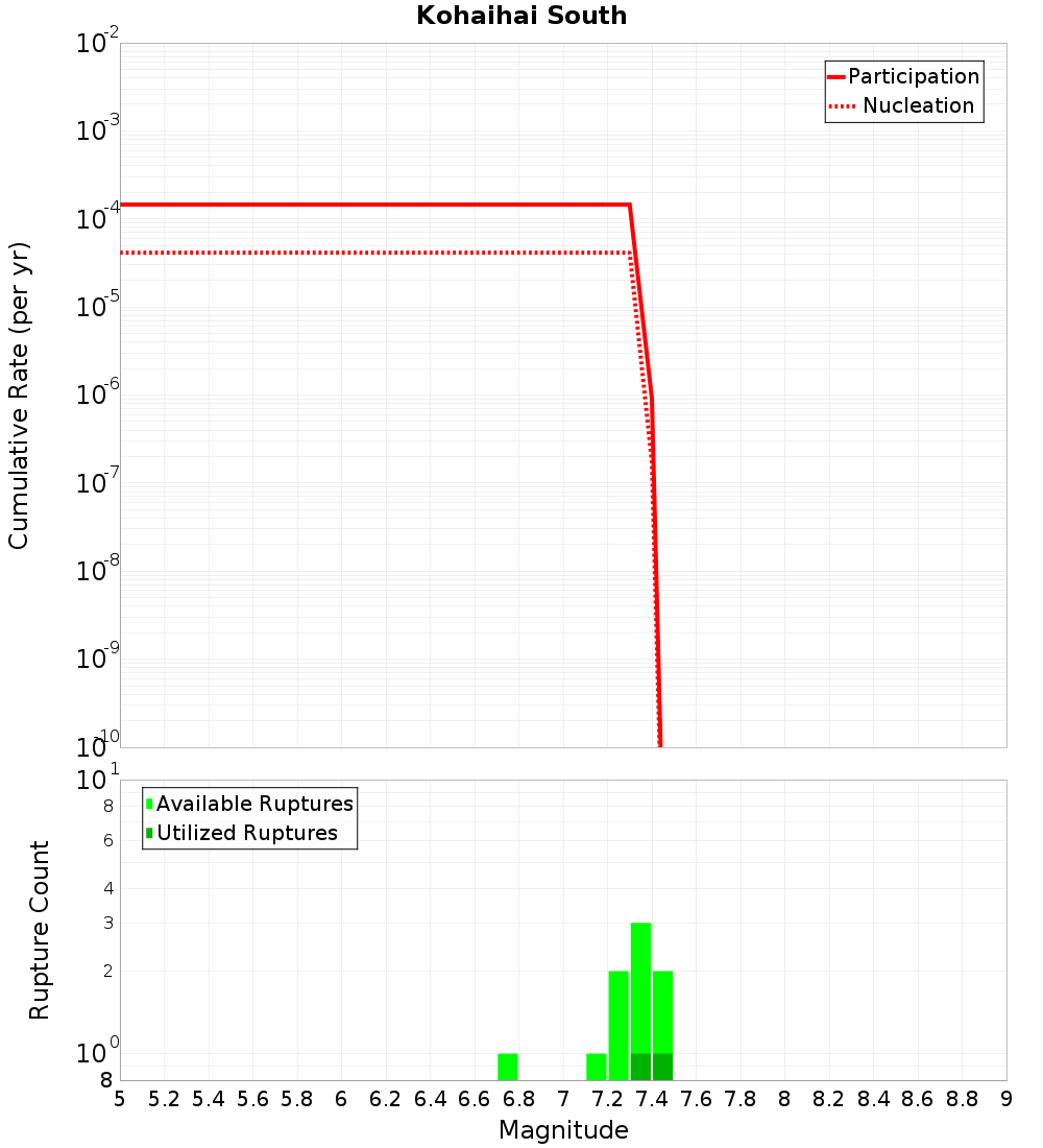 Cumulative Plot