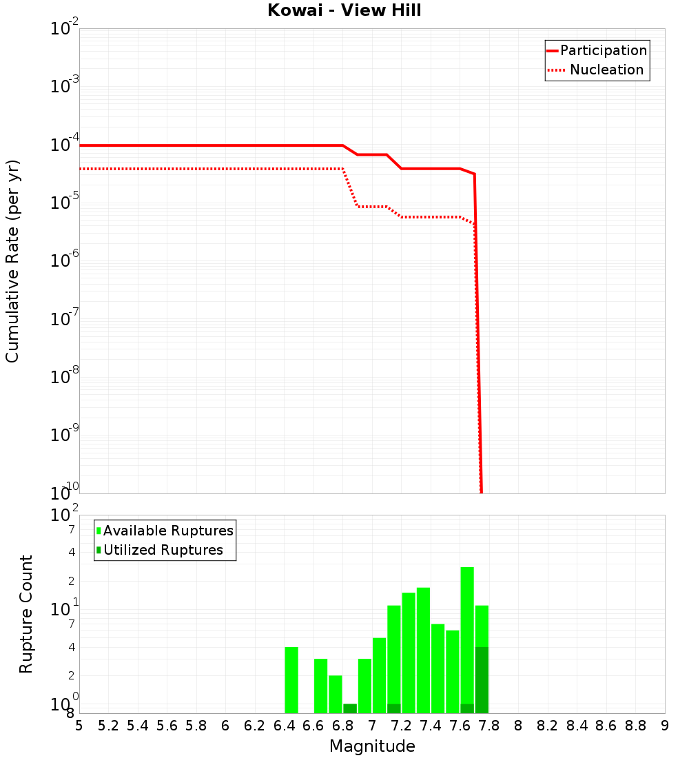 Cumulative Plot