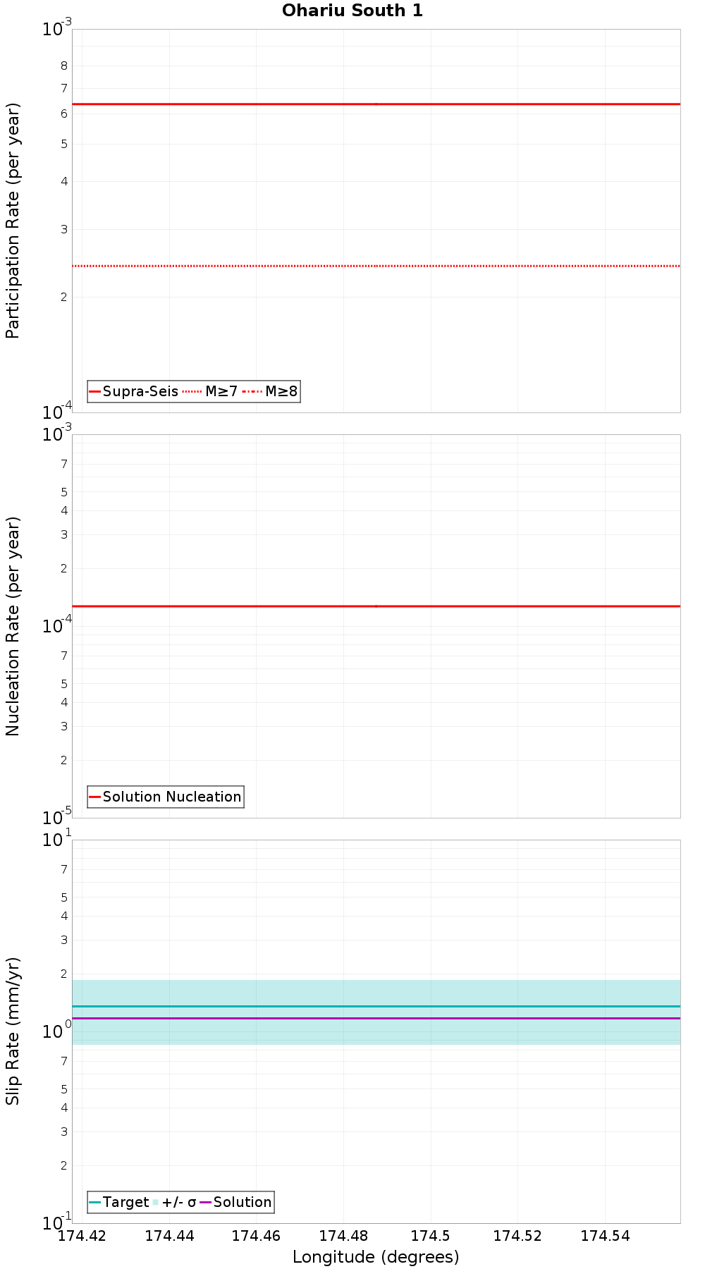 Along-strike plot