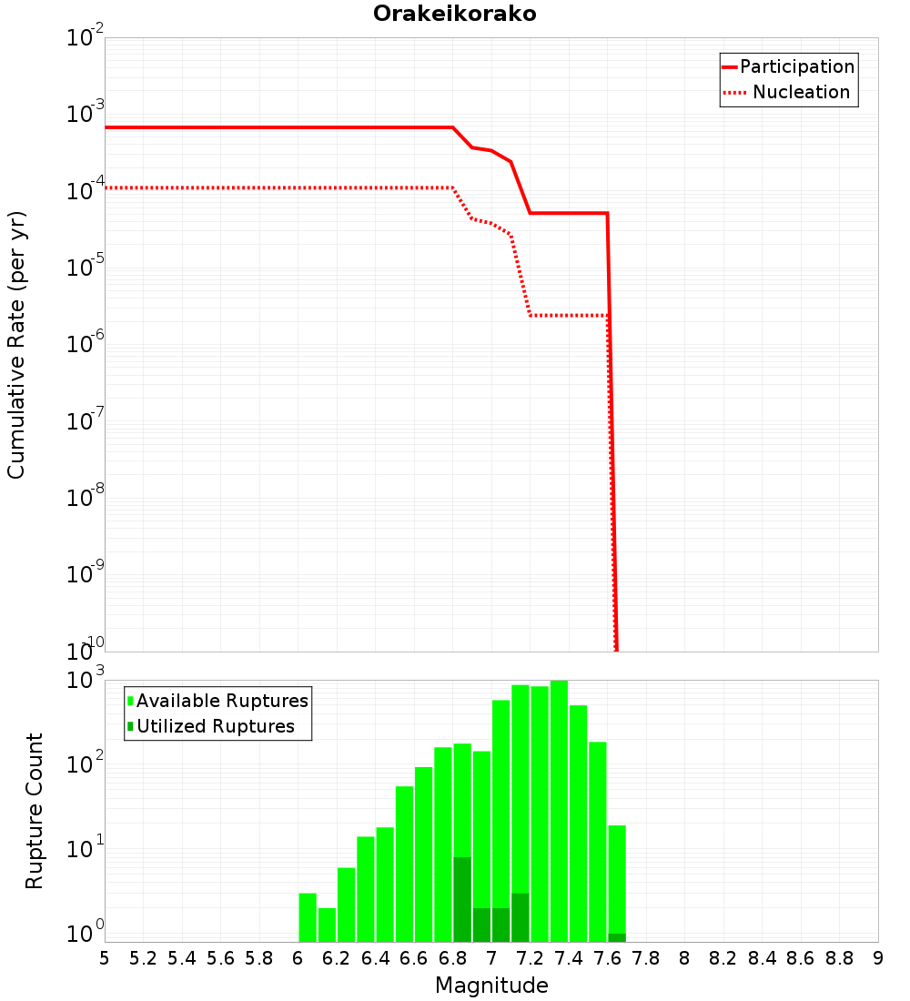 Cumulative Plot