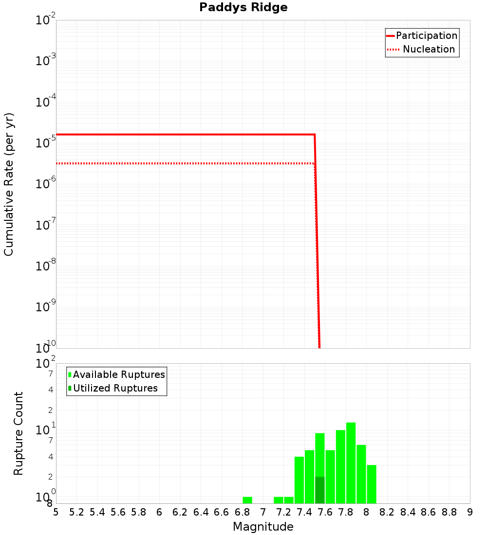 Cumulative Plot