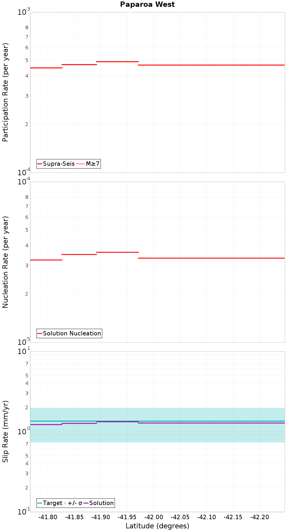 Along-strike plot