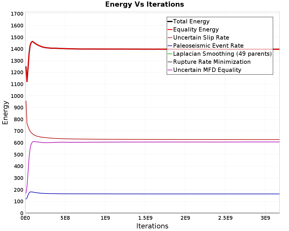 Energy vs Iterations