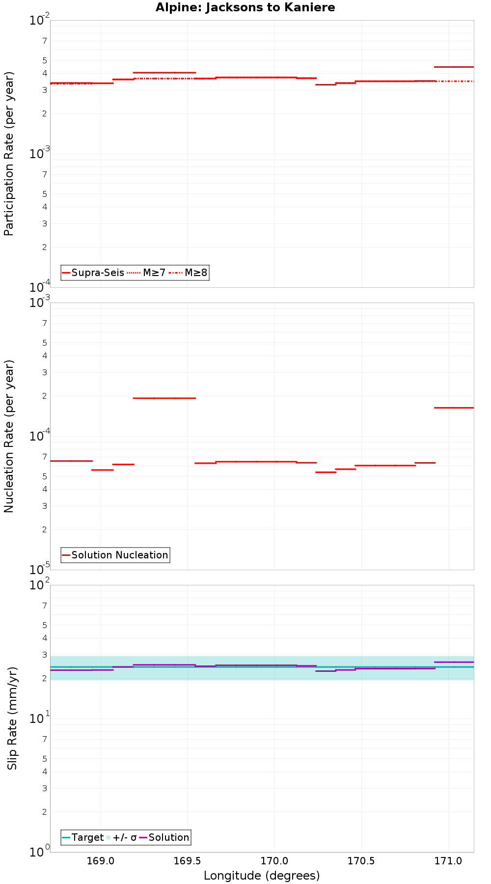 Along-strike plot