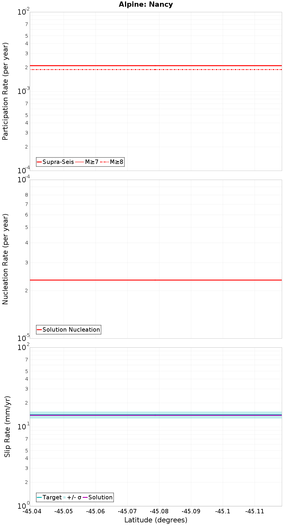 Along-strike plot
