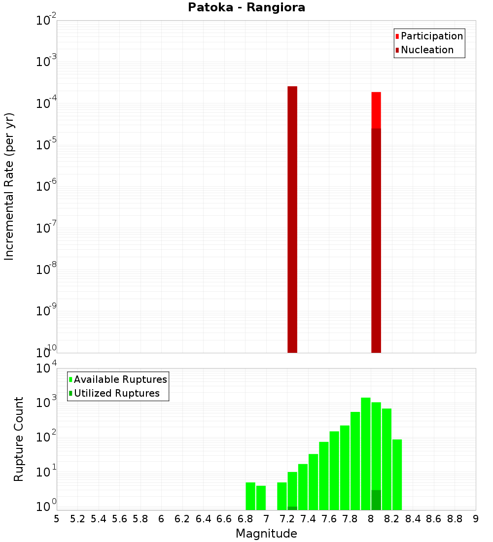 Incremental Plot