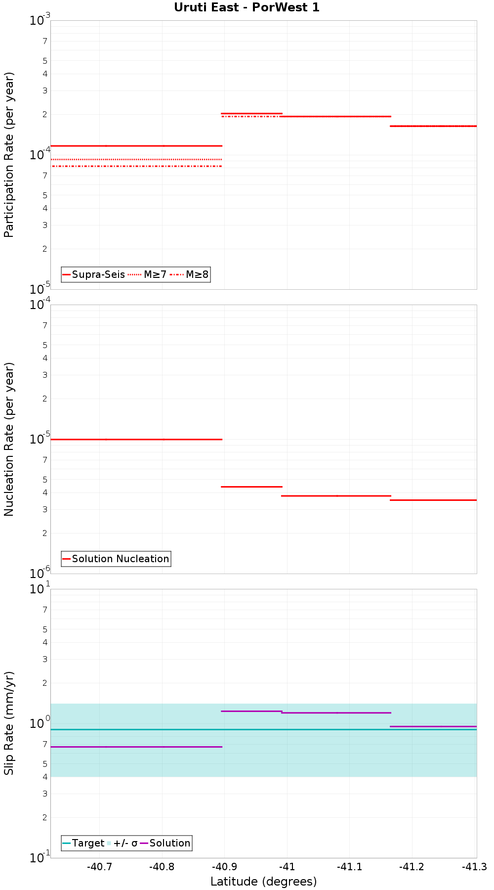 Along-strike plot