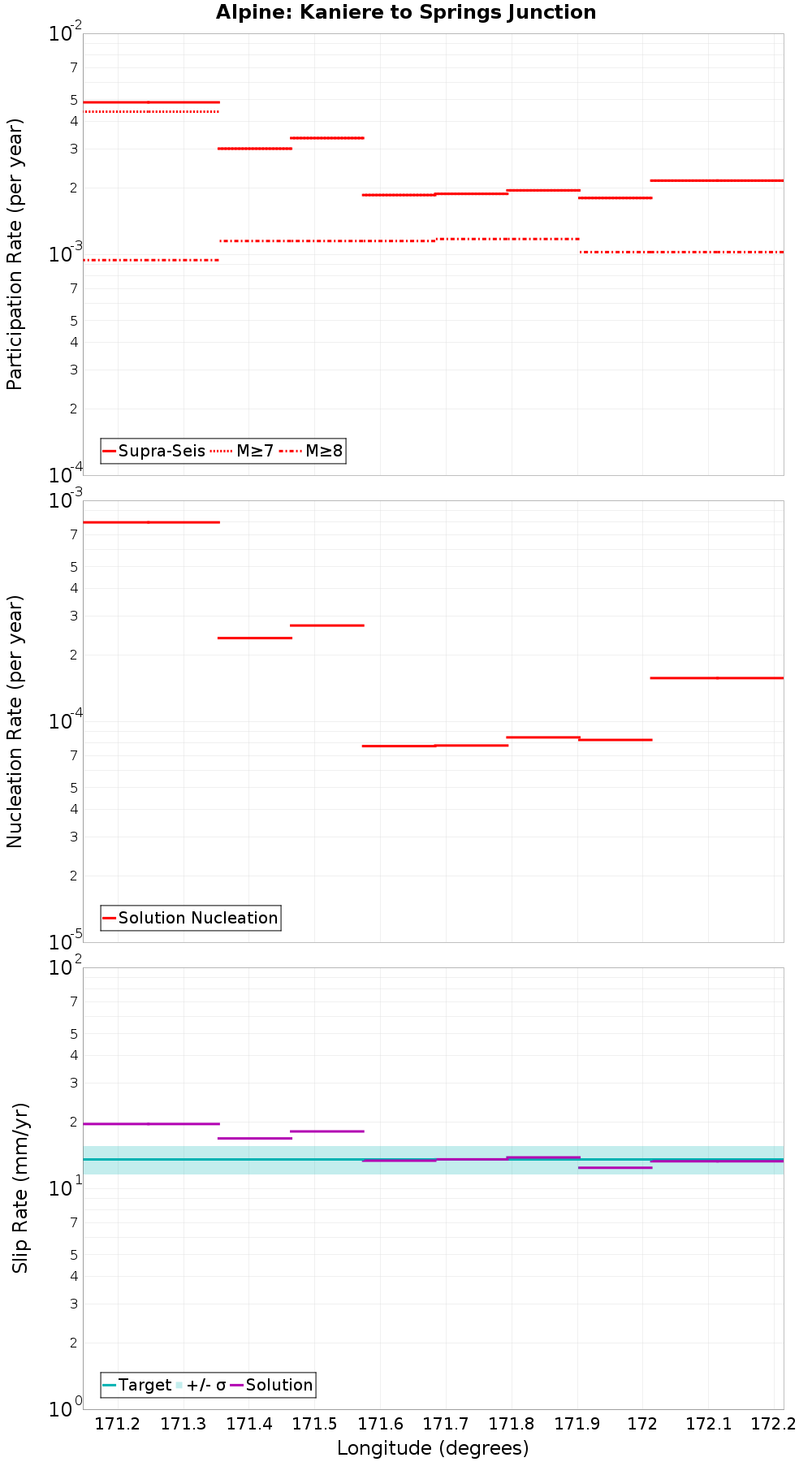 Along-strike plot