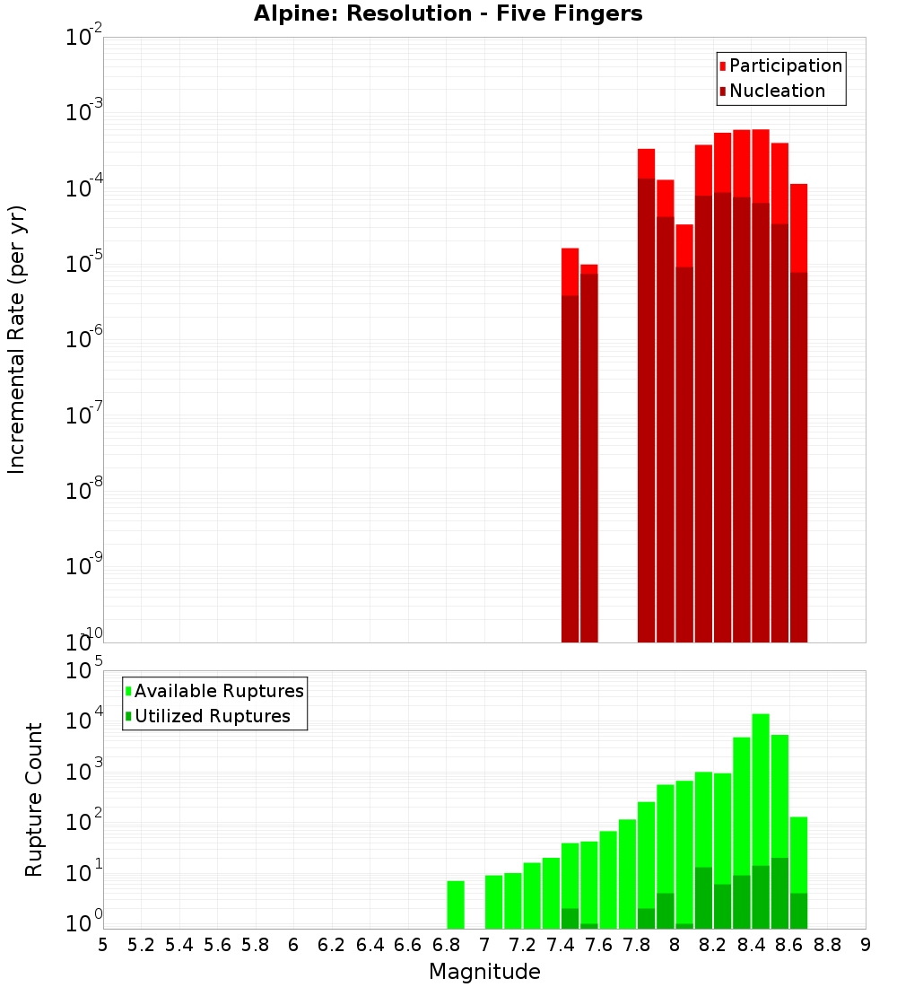 Incremental Plot