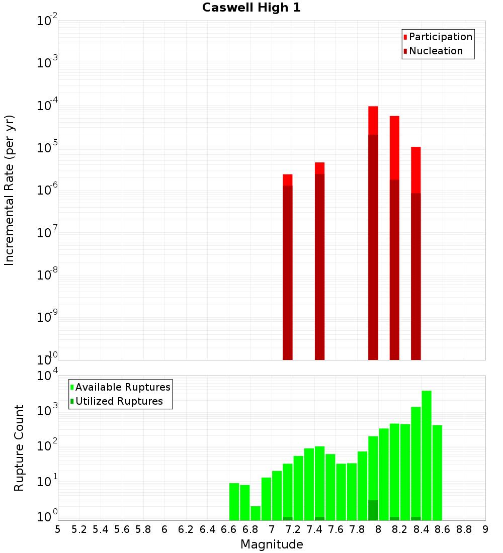 Incremental Plot
