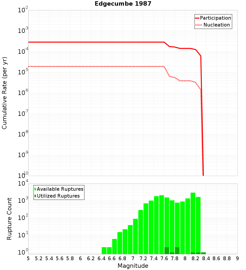 Cumulative Plot