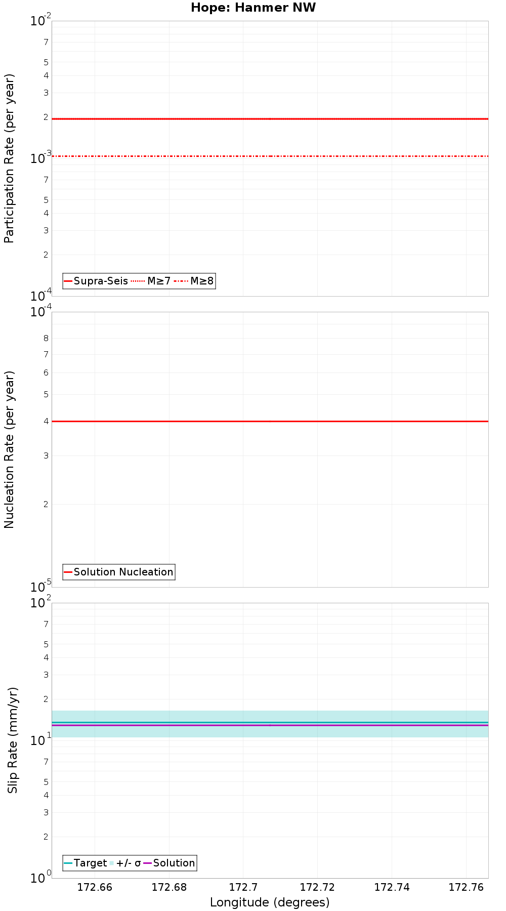 Along-strike plot