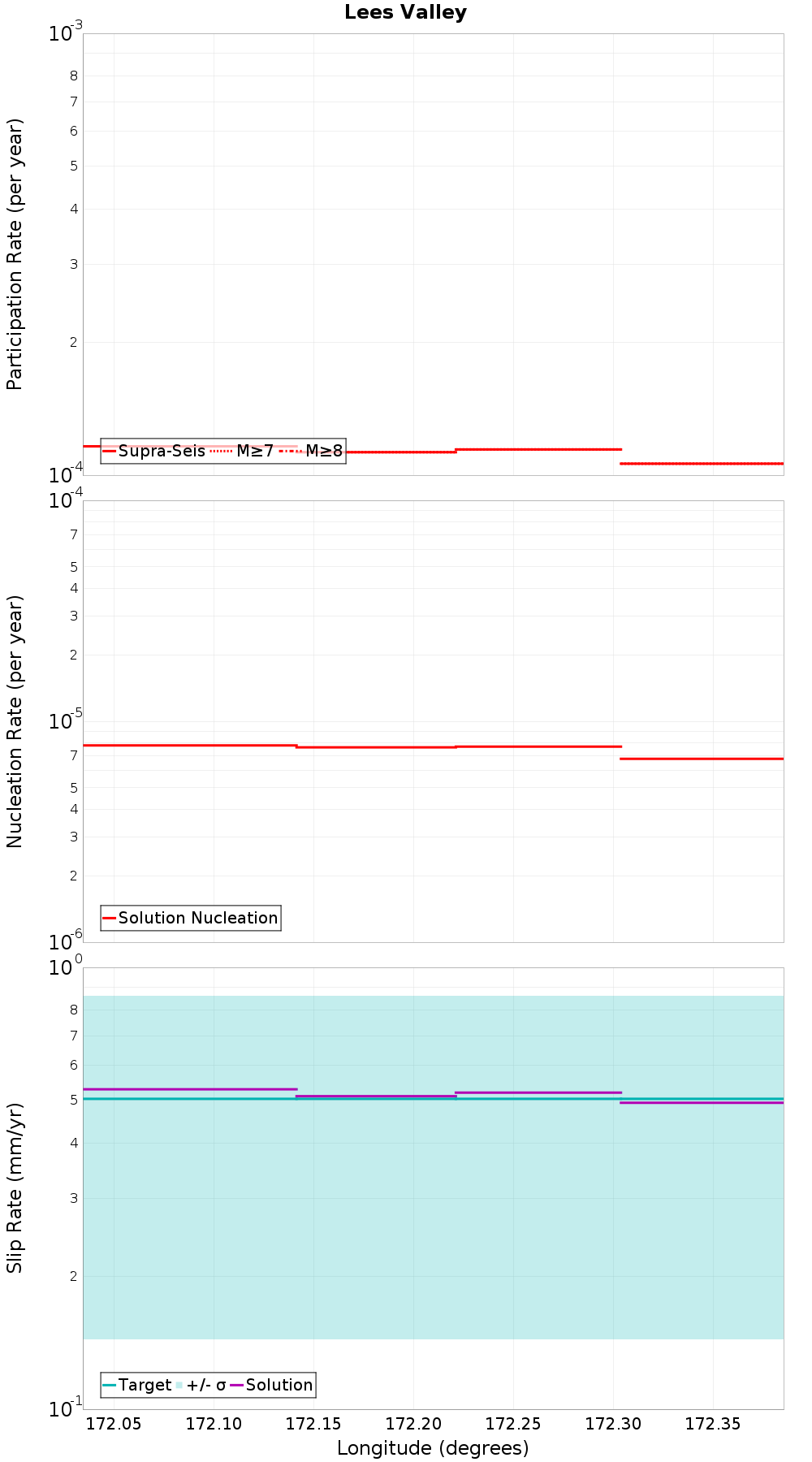 Along-strike plot