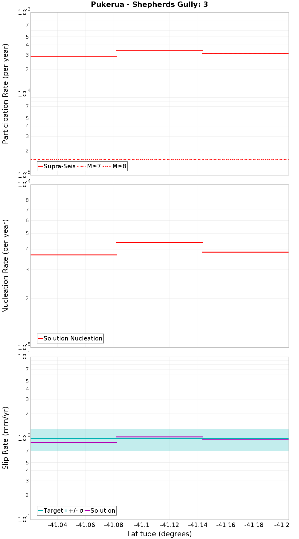 Along-strike plot