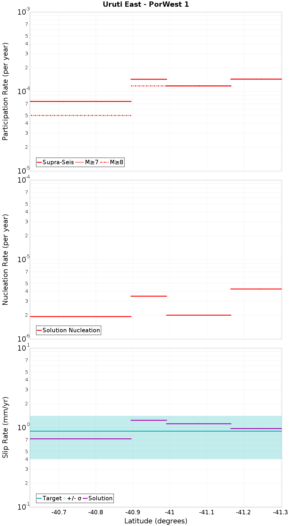 Along-strike plot