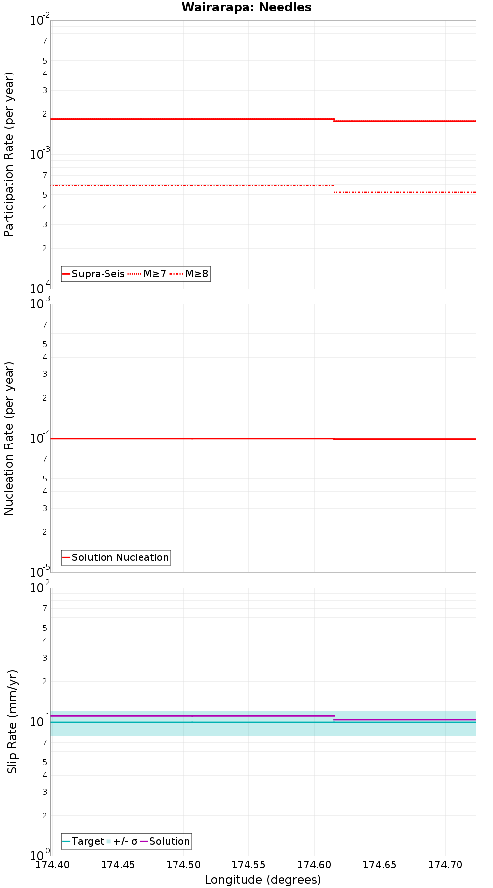 Along-strike plot