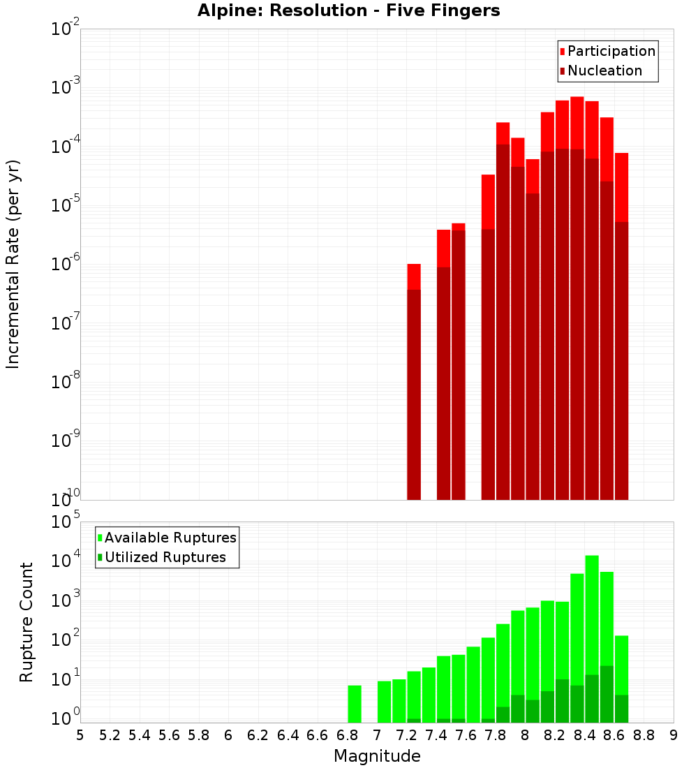 Incremental Plot
