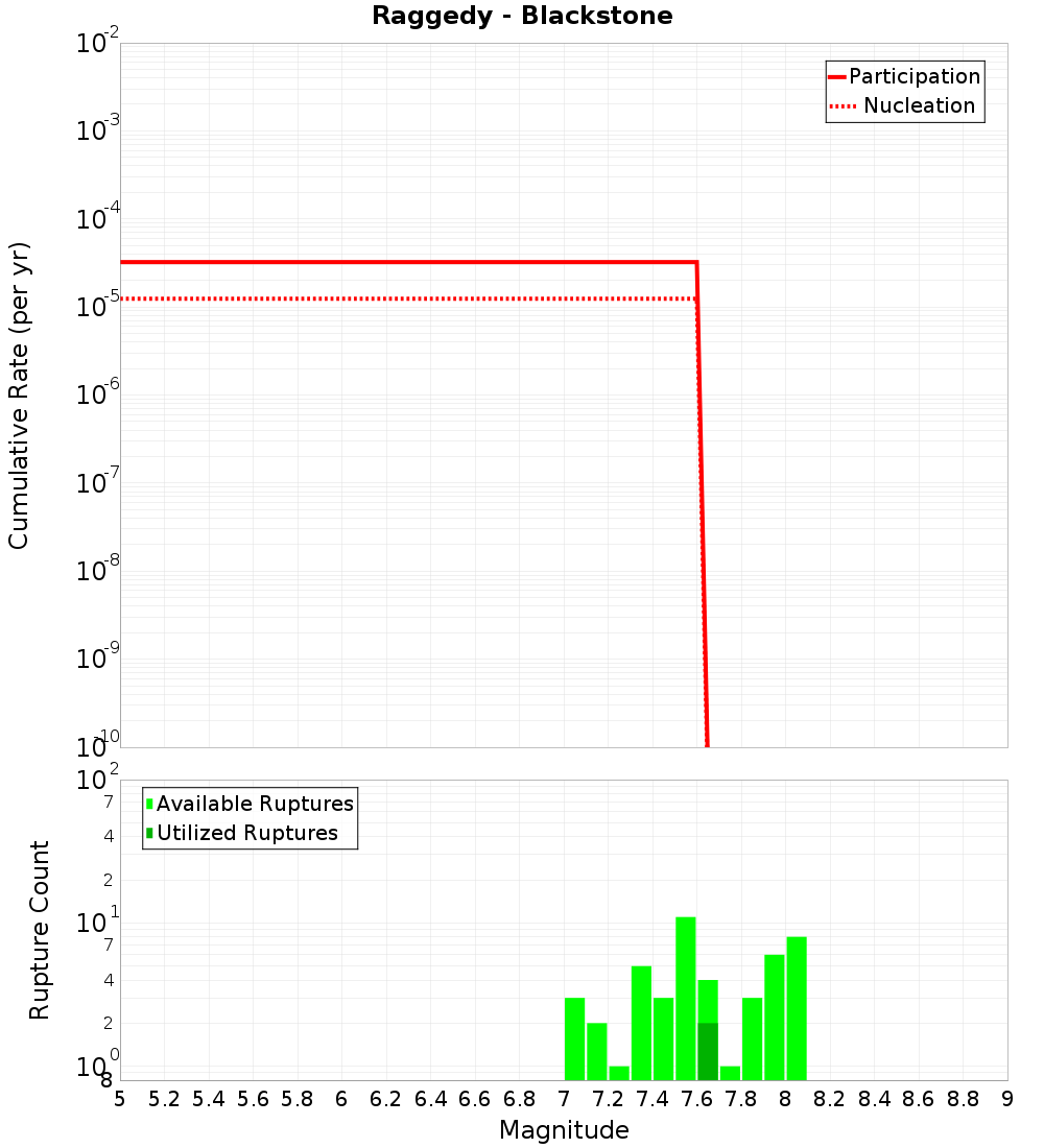 Cumulative Plot
