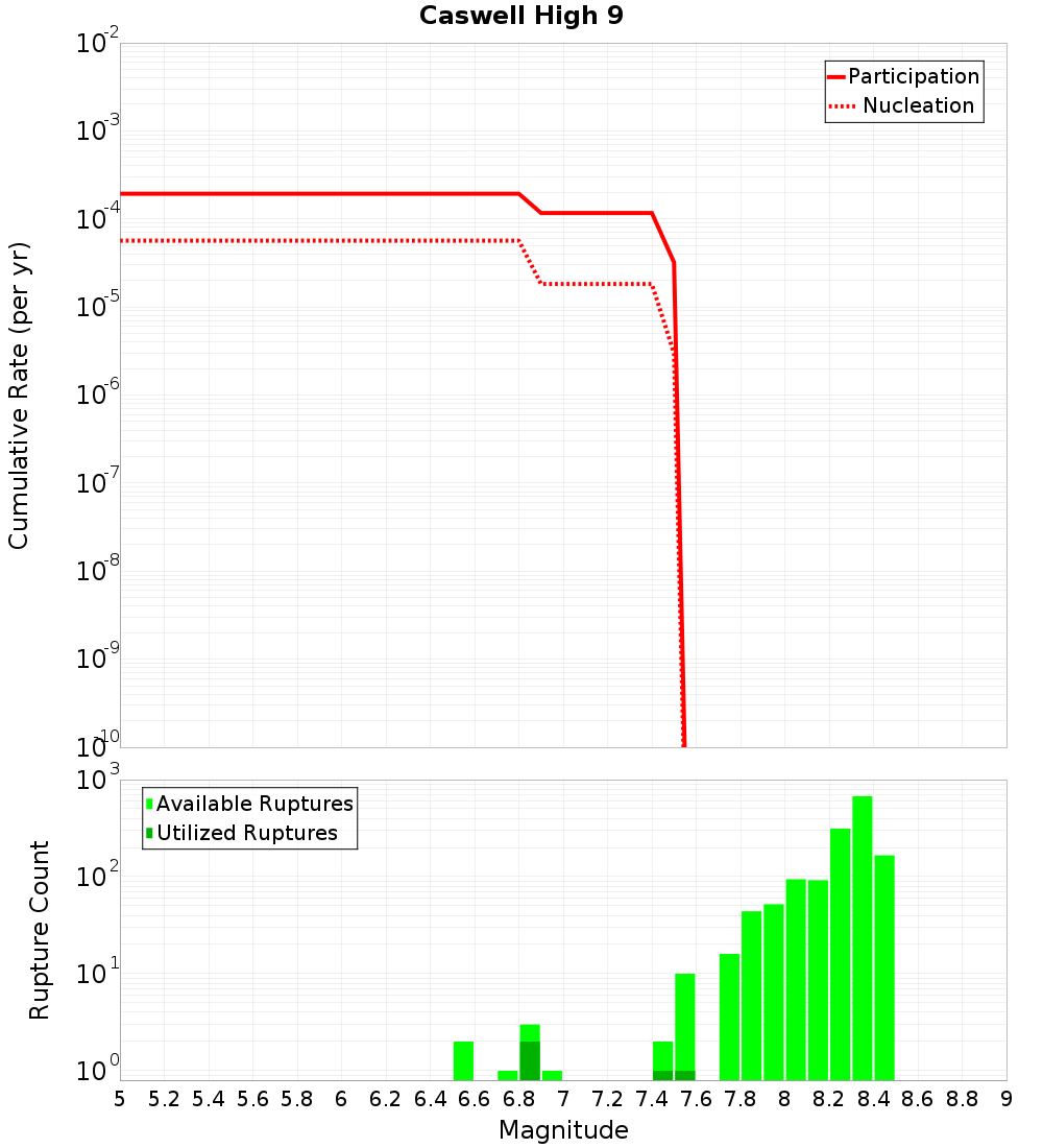 Cumulative Plot