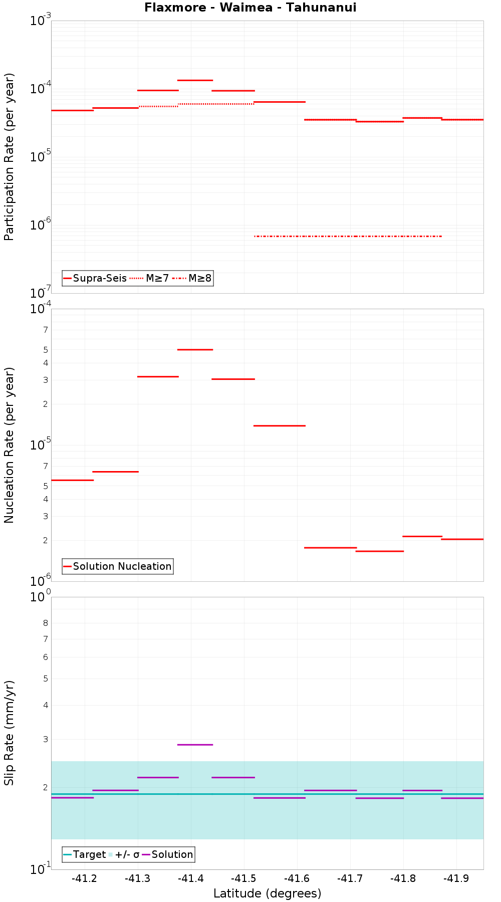 Along-strike plot