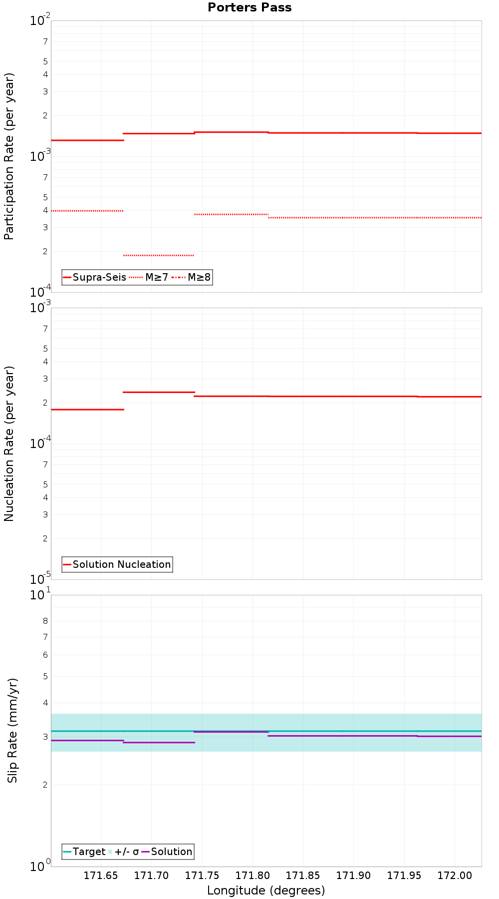 Along-strike plot