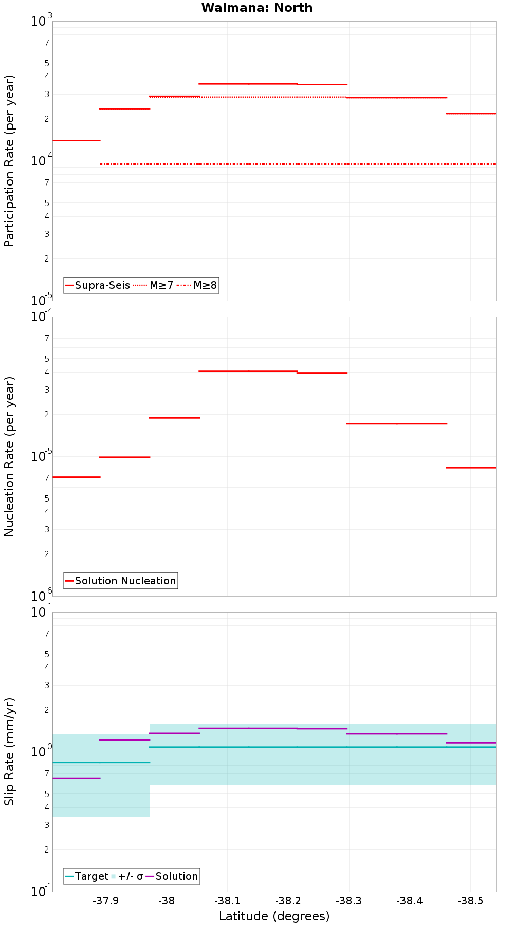 Along-strike plot